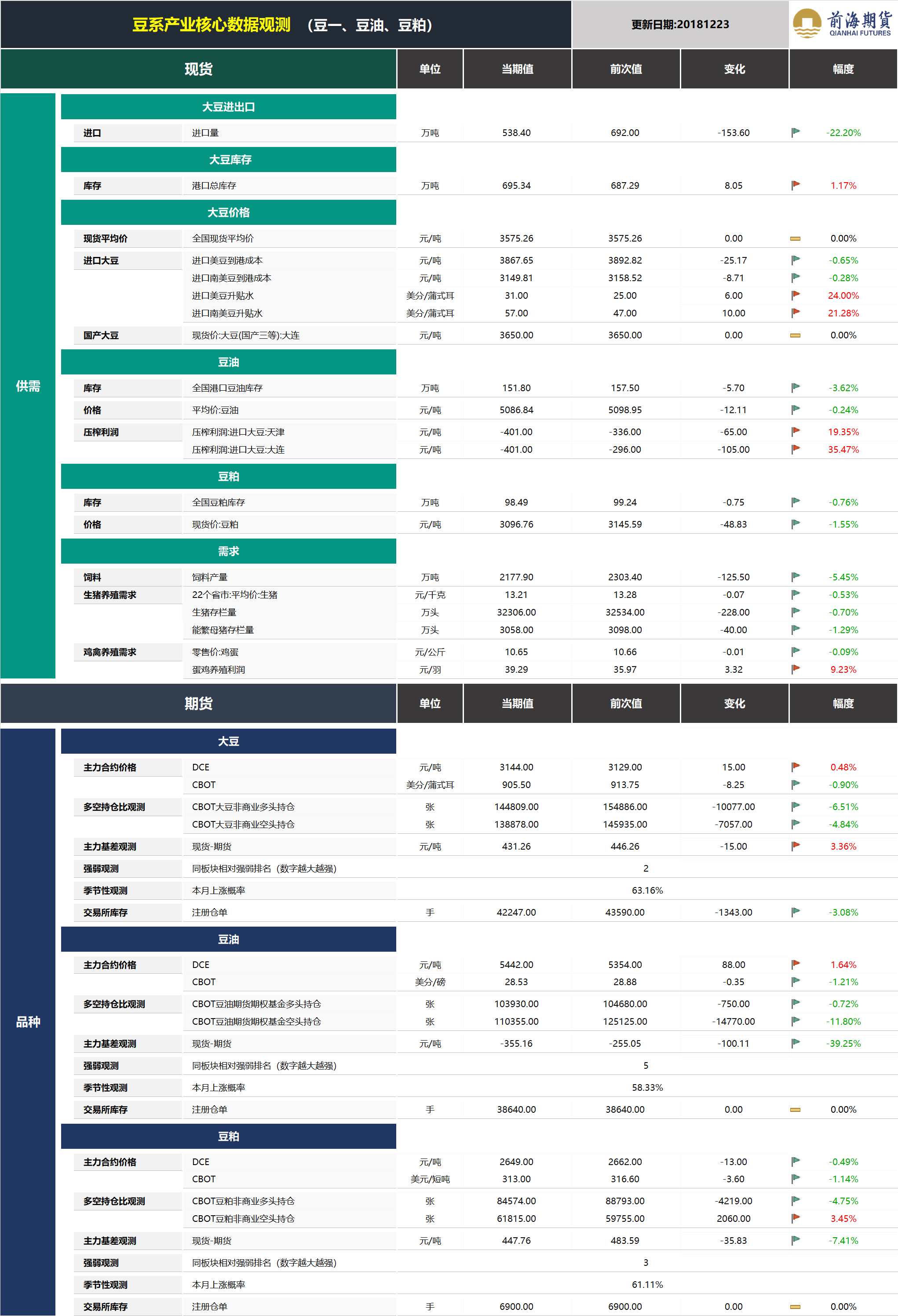 20181224前海期貨—豆系產業核心數據觀測.png