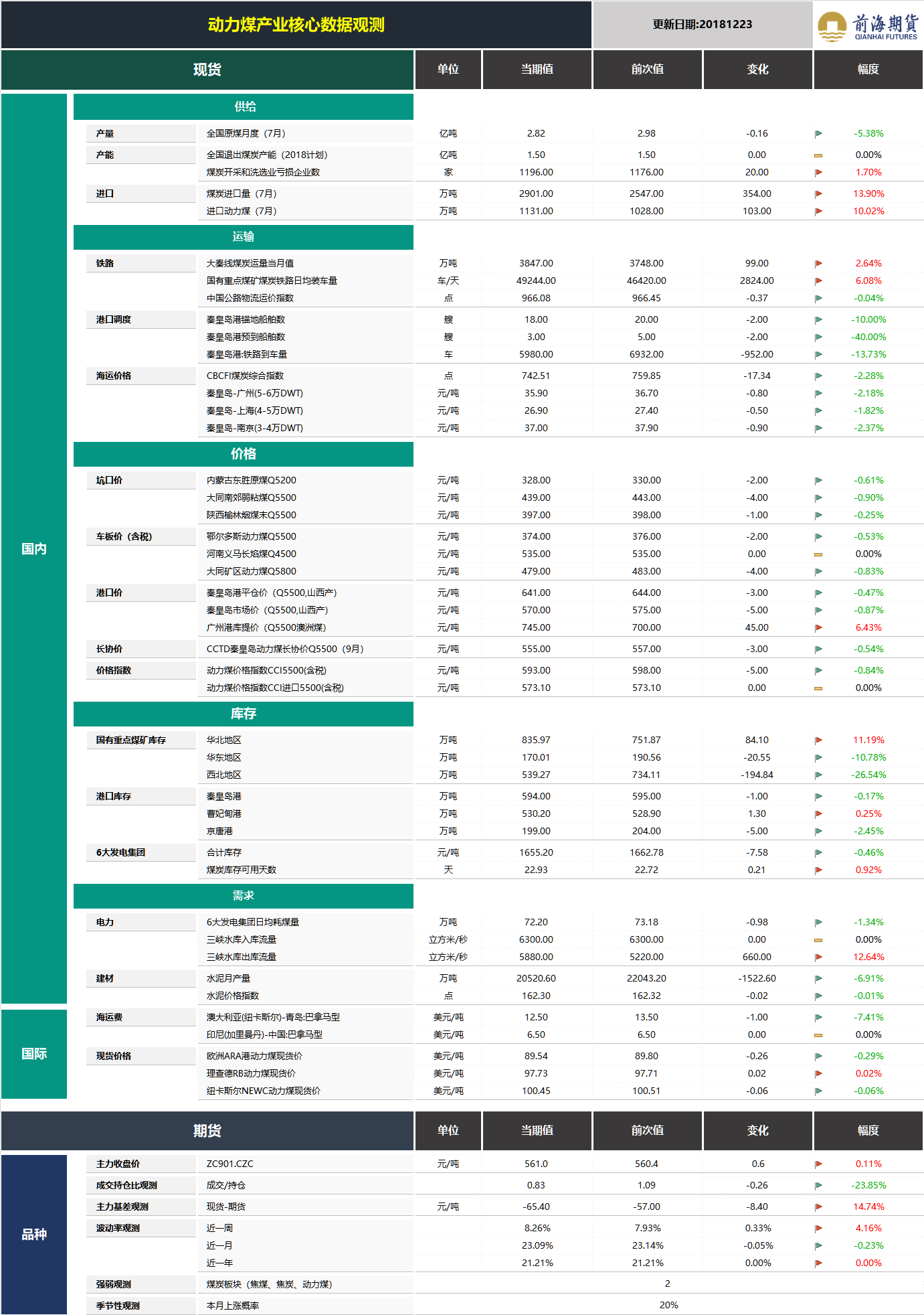 20181224前海期貨—動力煤產(chǎn)業(yè)核心數(shù)據(jù)觀測.png