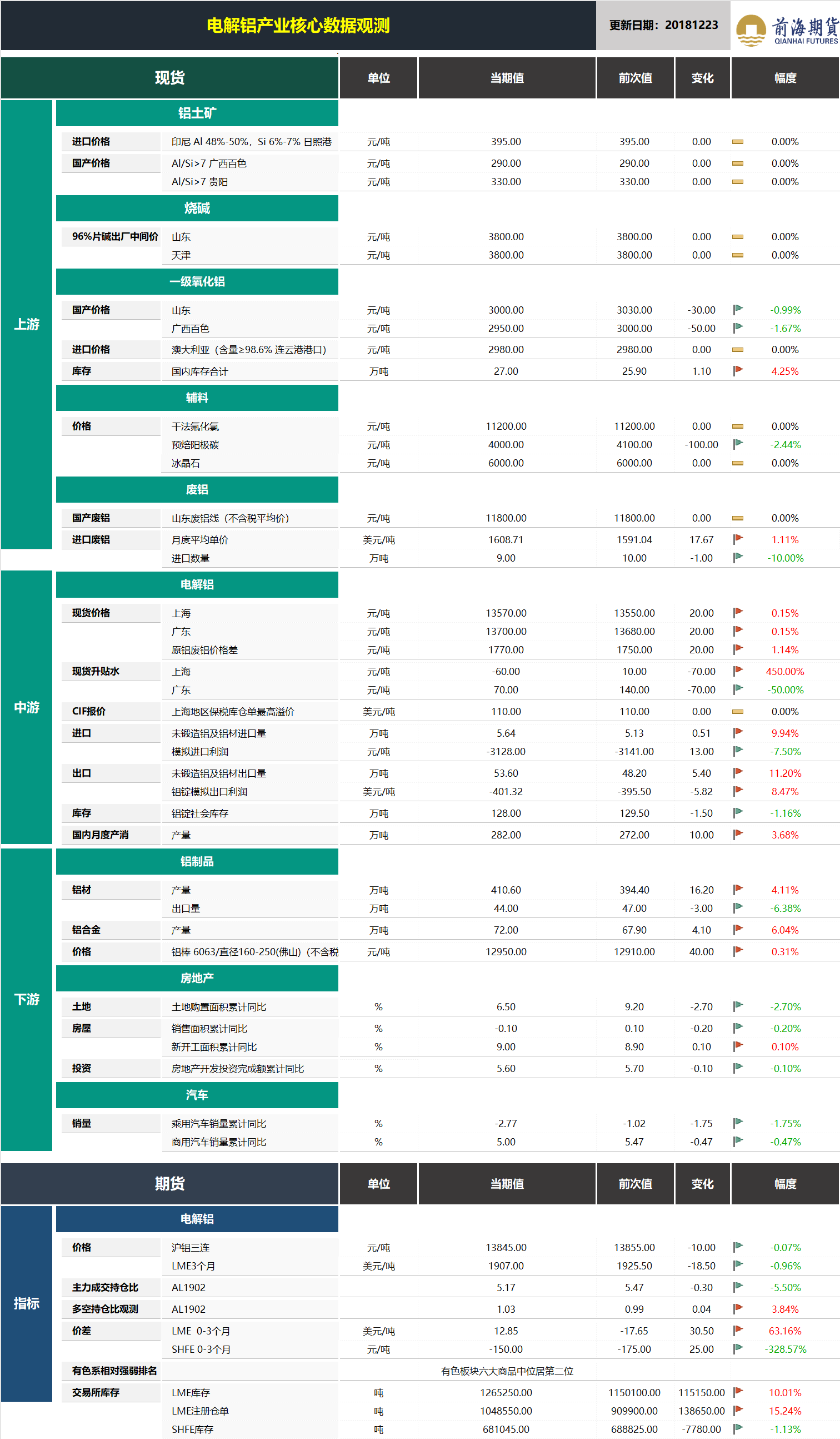 20181224前海期貨—電解鋁產(chǎn)業(yè)核心數(shù)據(jù)觀測.png