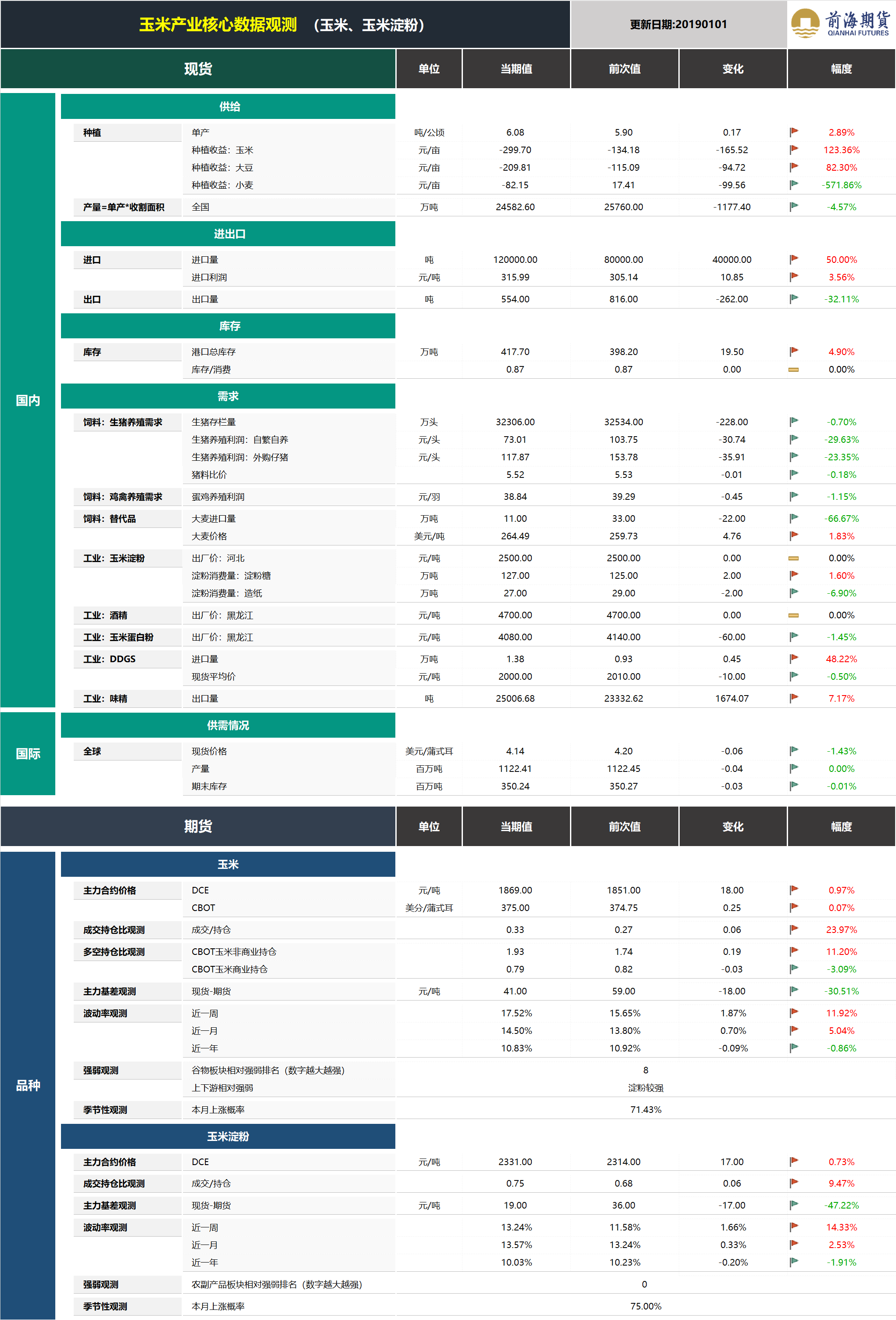 20190102前海期貨—玉米產業核心數據觀測.png