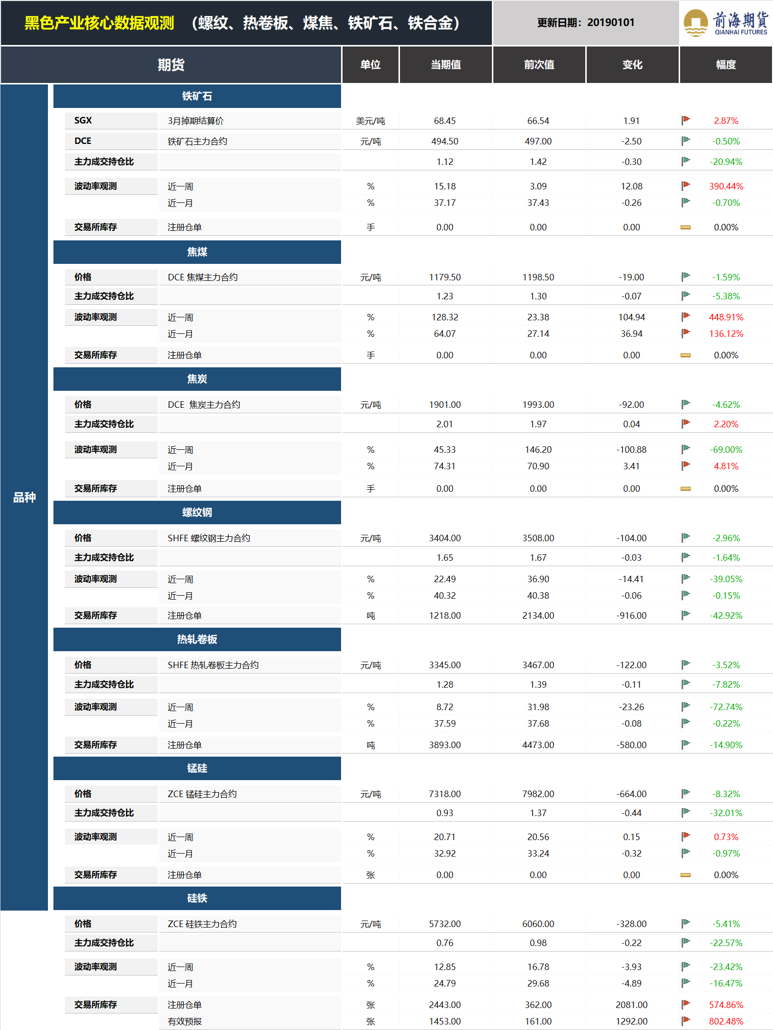 20190102前海期貨—黑色金屬產(chǎn)業(yè)核心數(shù)據(jù)觀測2.png