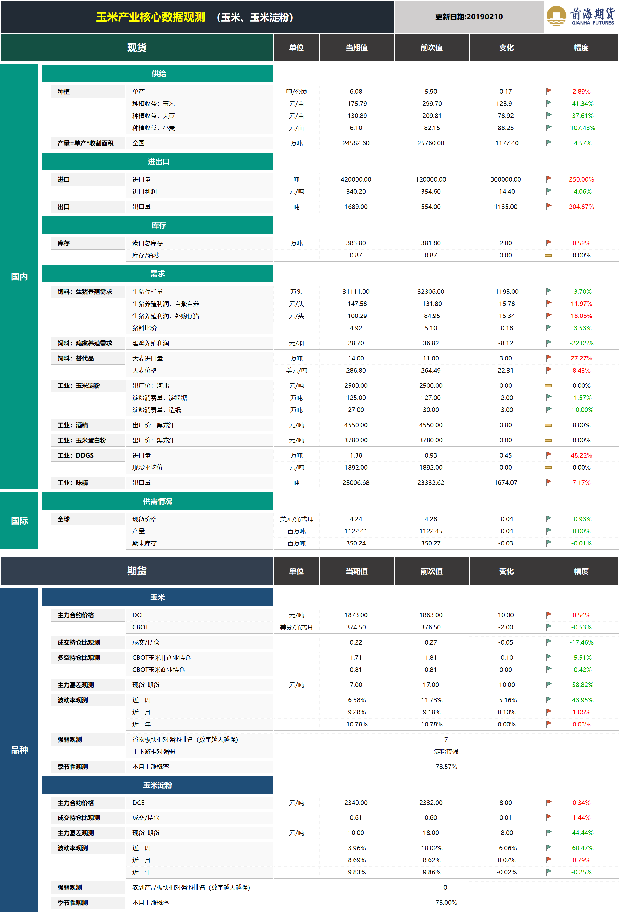 20190211前海期貨—玉米產業核心數據觀測—金菊.png