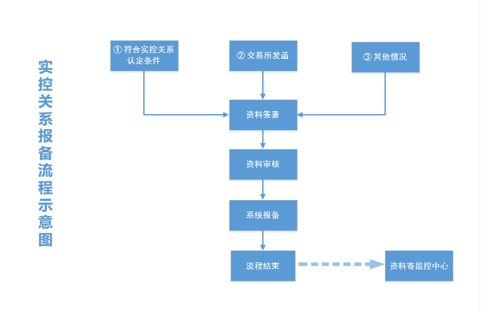 實控關系報備流程示意圖.png